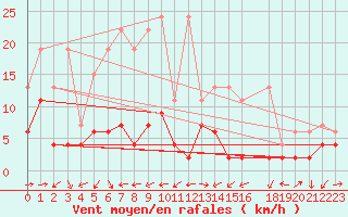 Courbe de la force du vent pour Vevey