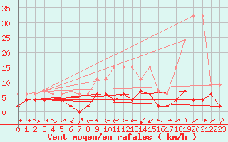 Courbe de la force du vent pour Bischofszell