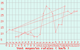 Courbe de la force du vent pour Santander (Esp)