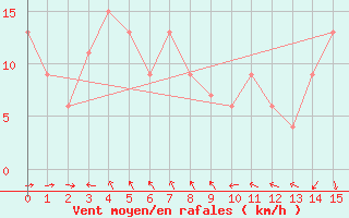 Courbe de la force du vent pour Irako
