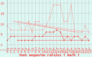 Courbe de la force du vent pour Scuol