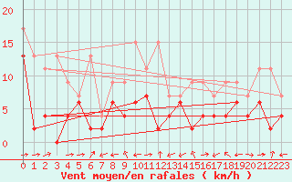 Courbe de la force du vent pour La Brvine (Sw)