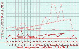 Courbe de la force du vent pour Grand Saint Bernard (Sw)
