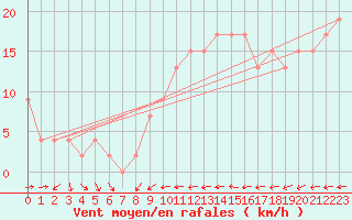 Courbe de la force du vent pour Bournemouth (UK)