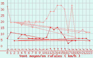 Courbe de la force du vent pour Simplon-Dorf