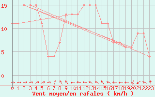 Courbe de la force du vent pour Boulmer