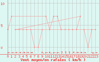 Courbe de la force du vent pour Weitensfeld