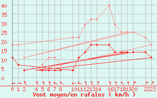 Courbe de la force du vent pour Ecija