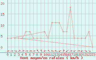 Courbe de la force du vent pour Weitensfeld