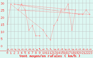 Courbe de la force du vent pour Penhas Douradas