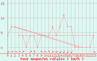 Courbe de la force du vent pour Kufstein