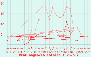 Courbe de la force du vent pour Weihenstephan