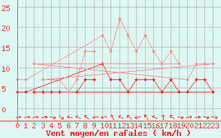 Courbe de la force du vent pour Kongsberg Brannstasjon