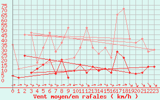 Courbe de la force du vent pour Piotta
