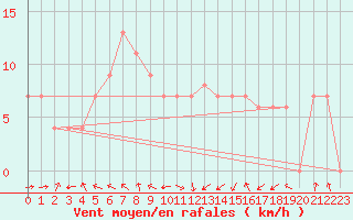 Courbe de la force du vent pour Frontone