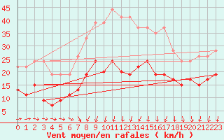 Courbe de la force du vent pour Nmes - Garons (30)