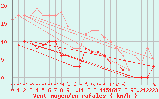 Courbe de la force du vent pour Solenzara - Base arienne (2B)