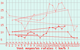 Courbe de la force du vent pour Bourges (18)