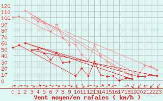 Courbe de la force du vent pour Figari (2A)