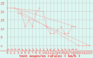 Courbe de la force du vent pour Touggourt