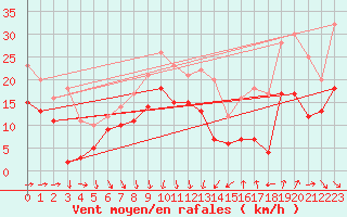 Courbe de la force du vent pour Leucate (11)