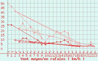 Courbe de la force du vent pour Langres (52) 