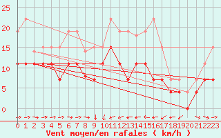 Courbe de la force du vent pour Solenzara - Base arienne (2B)