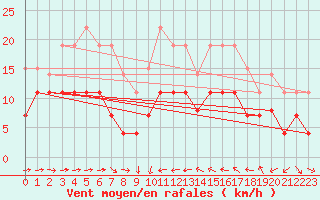 Courbe de la force du vent pour Solenzara - Base arienne (2B)