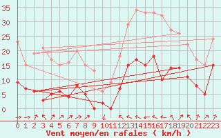 Courbe de la force du vent pour Formigures (66)