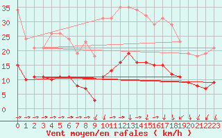 Courbe de la force du vent pour Treize-Vents (85)