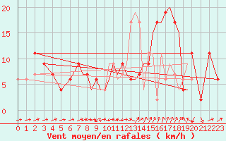 Courbe de la force du vent pour Gibraltar (UK)
