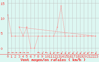Courbe de la force du vent pour Valjevo