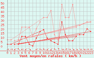 Courbe de la force du vent pour Piotta