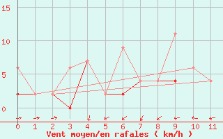 Courbe de la force du vent pour Samsun