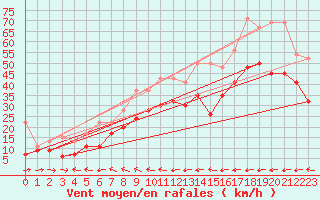 Courbe de la force du vent pour Grand Saint Bernard (Sw)
