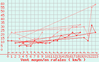 Courbe de la force du vent pour Biarritz (64)
