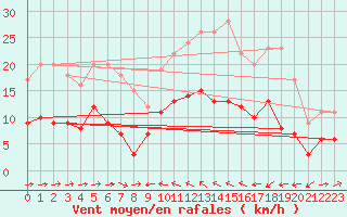 Courbe de la force du vent pour Solenzara - Base arienne (2B)