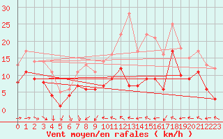 Courbe de la force du vent pour Stuttgart / Schnarrenberg