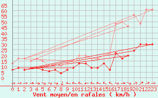 Courbe de la force du vent pour Solenzara - Base arienne (2B)