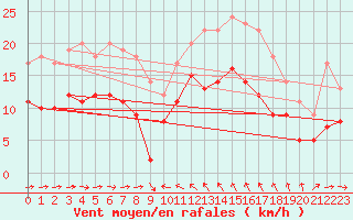 Courbe de la force du vent pour Solenzara - Base arienne (2B)