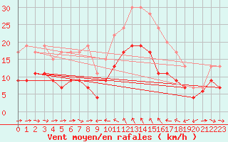 Courbe de la force du vent pour Solenzara - Base arienne (2B)