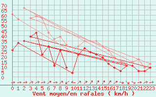 Courbe de la force du vent pour Figari (2A)