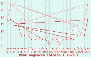 Courbe de la force du vent pour Haines Junction