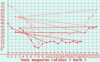 Courbe de la force du vent pour Ile du Levant (83)