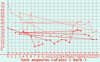 Courbe de la force du vent pour La Dle (Sw)