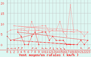 Courbe de la force du vent pour Le Puy - Loudes (43)