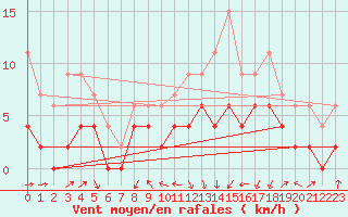 Courbe de la force du vent pour Charleville-Mzires (08)