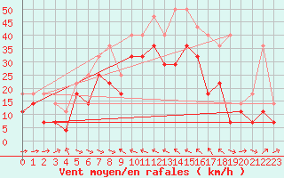 Courbe de la force du vent pour Ny Alesund