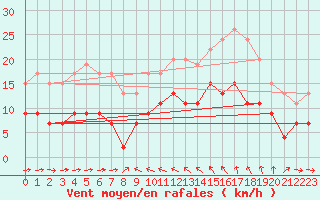 Courbe de la force du vent pour Solenzara - Base arienne (2B)