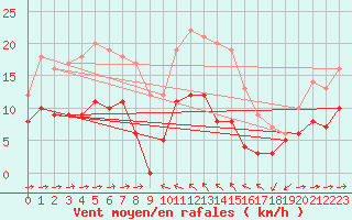Courbe de la force du vent pour Solenzara - Base arienne (2B)